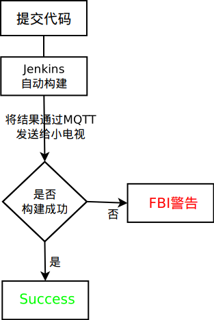 FBI-Warning-Flowchart